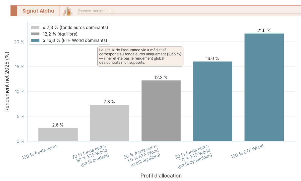 Diagramme en barres comparant le rendement 2025 d'une assurance vie selon 5 profils d'allocation, de 2,65 % en 100 % fonds euros à 21,6 % en 100 % ETF World