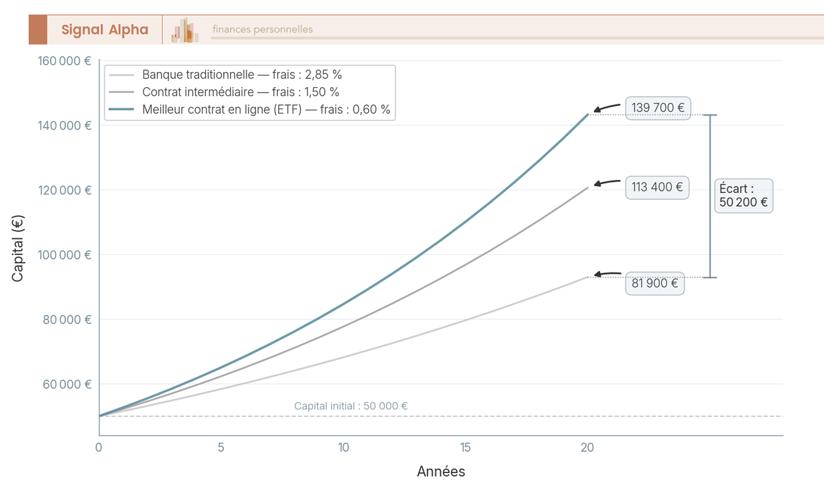 Simulation de l'évolution d'un capital de 50 000 euros sur 20 ans selon trois niveaux de frais annuels : 0,60 % (139 700 euros), 1,50 % (113 400 euros) et 2,85 % en banque traditionnelle (81 900 euros)