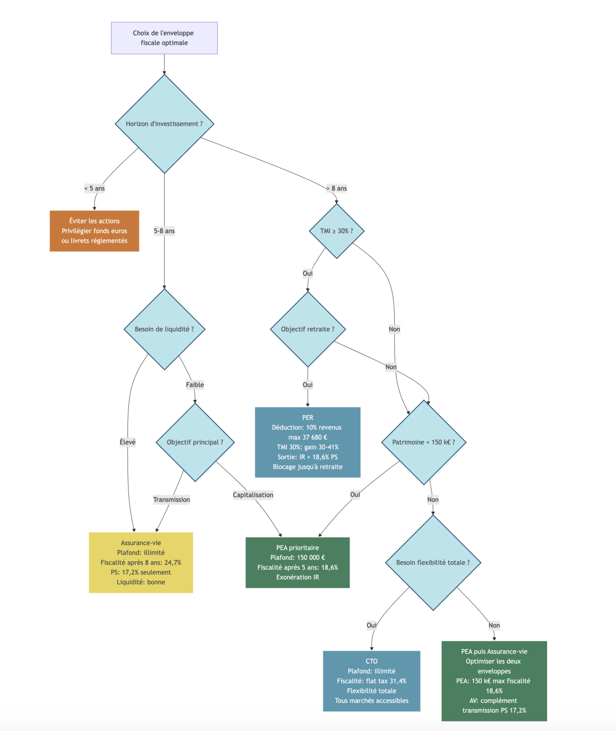 Arbre décisionnel guidant le lecteur selon horizon, besoin de liquidité, TMI et objectif principal vers la meilleure enveloppe fiscale (PEA, assurance-vie, PER, CTO), en explicitant plafonds, fiscalité après durée minimale et avantages spécifiques.