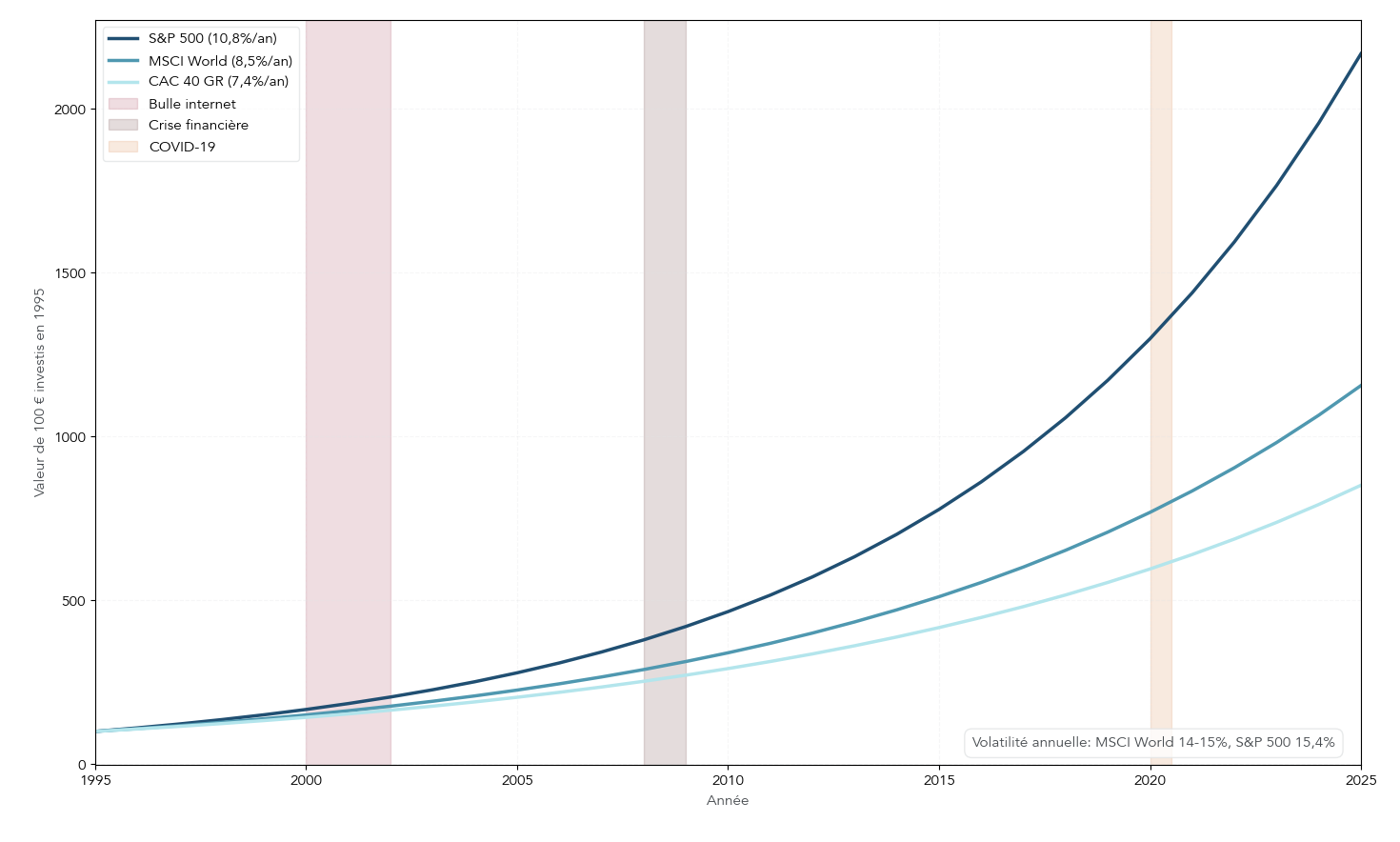 Graphique comparatif (trois courbes) des indices MSCI World, S&P 500 et CAC 40 GR sur 30 ans, avec repères de périodes de crise. Aide le lecteur à choisir entre diversification mondiale et exposition concentrée aux USA ou France, en montrant différences de rendement annualisé et volatilité pour décisions d'allocation et d'enveloppe fiscale
