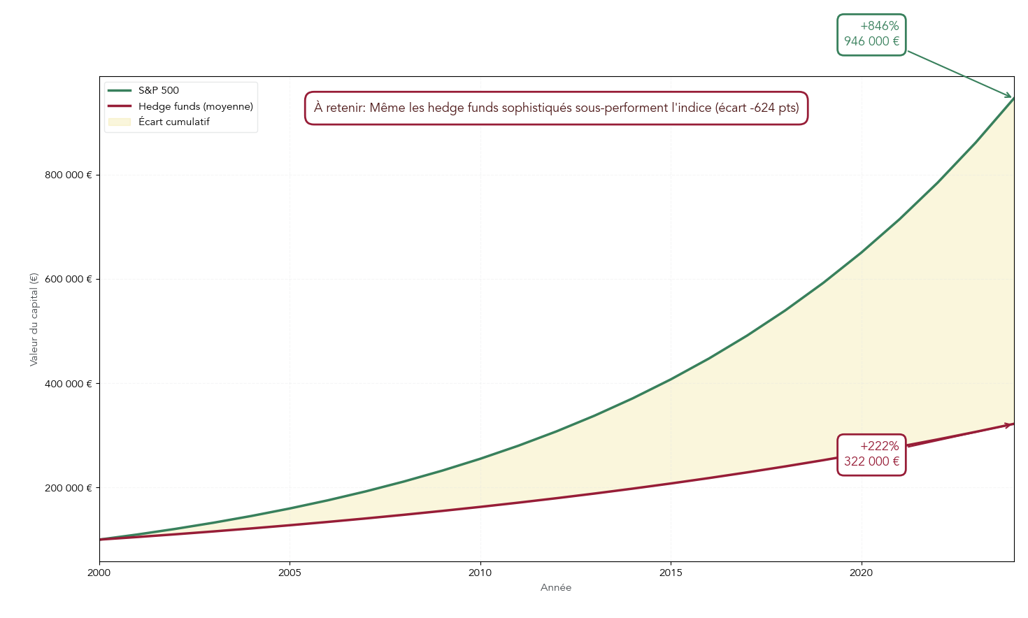 Graphique montrant l'évolution de 100 000 € investis dans un ETF S&P 500 versus la performance moyenne des hedge funds entre 2000 et 2024, avec pourcentages totaux et écarts. Permet au lecteur d'évaluer la valeur ajoutée (ou non) des stratégies sophistiquées face à un investissement passif et d'argumenter en faveur d'ETF pour les particuliers
