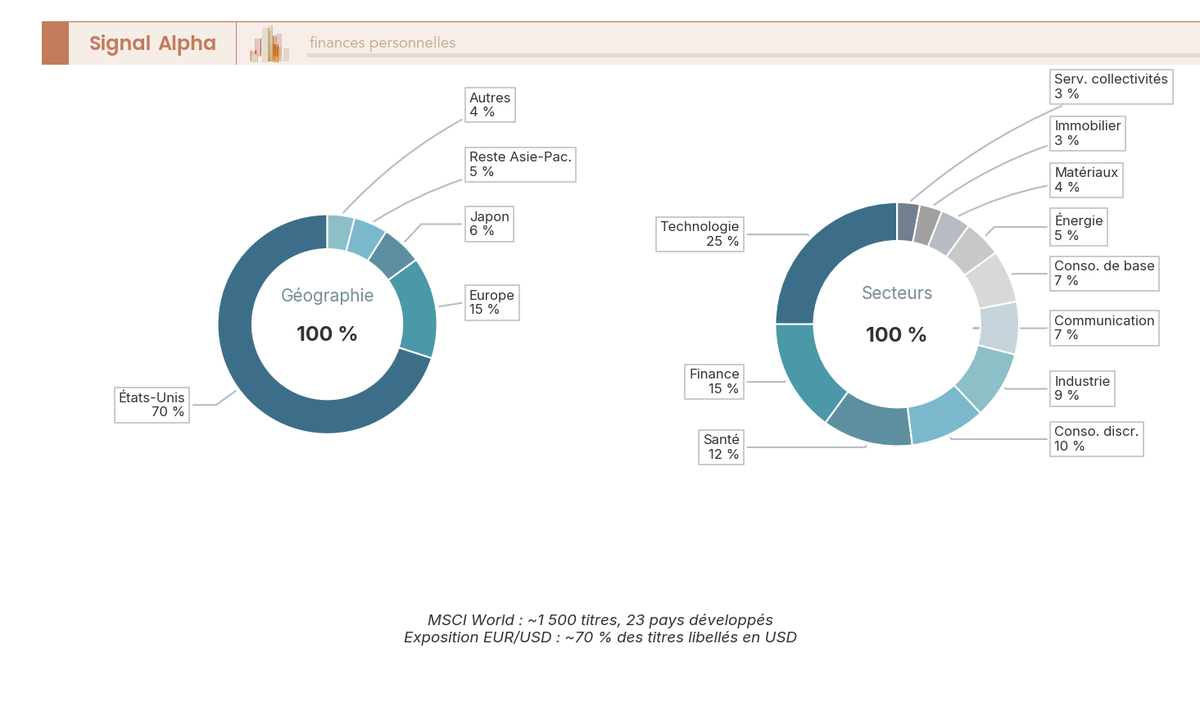 Double diagramme en anneau montrant la répartition géographique (USA 70 %, Europe 15 %, Japon 6 %...) et sectorielle (tech 25 %, finance 15 %...) du MSCI World 2025.
