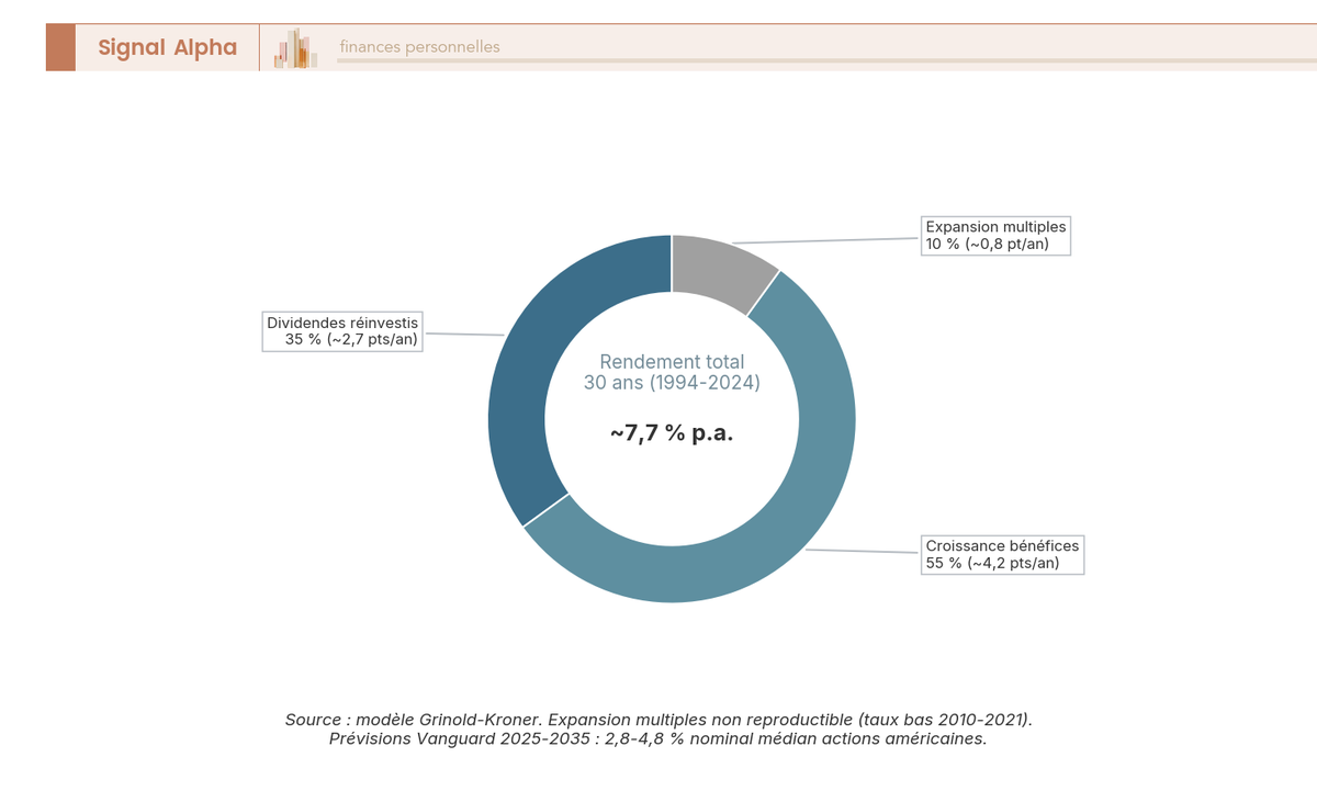 Diagramme en anneau décomposant le rendement total annualisé du MSCI World sur 30 ans en trois composantes : dividendes, croissance des bénéfices et variation des multiples P/E.