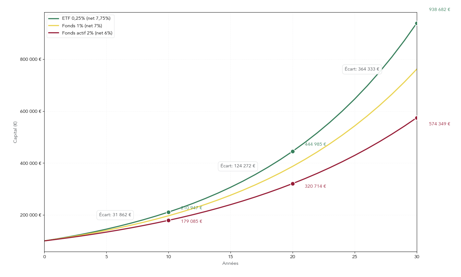Graphique à trois courbes (ETF frais 0,25%, fonds actif frais 2%, et cas intermédiaire 1%) représentant l'évolution d'un capital initial de 100 000 € sur 10, 20 et 30 ans à rendement brut 8%, avec annotations des capitaux finaux et écarts cumulés.