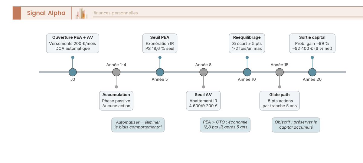 Frise chronologique sur 20 ans montrant les jalons clés d'un portefeuille bourse : ouverture PEA, seuil 5 ans, seuil AV 8 ans, rééquilibrage, glide path et sortie.