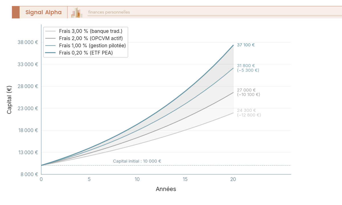 Graphique en courbes montrant l'impact de quatre niveaux de frais annuels (0,20 % à 3 %) sur 10 000 € investis sur 20 ans.