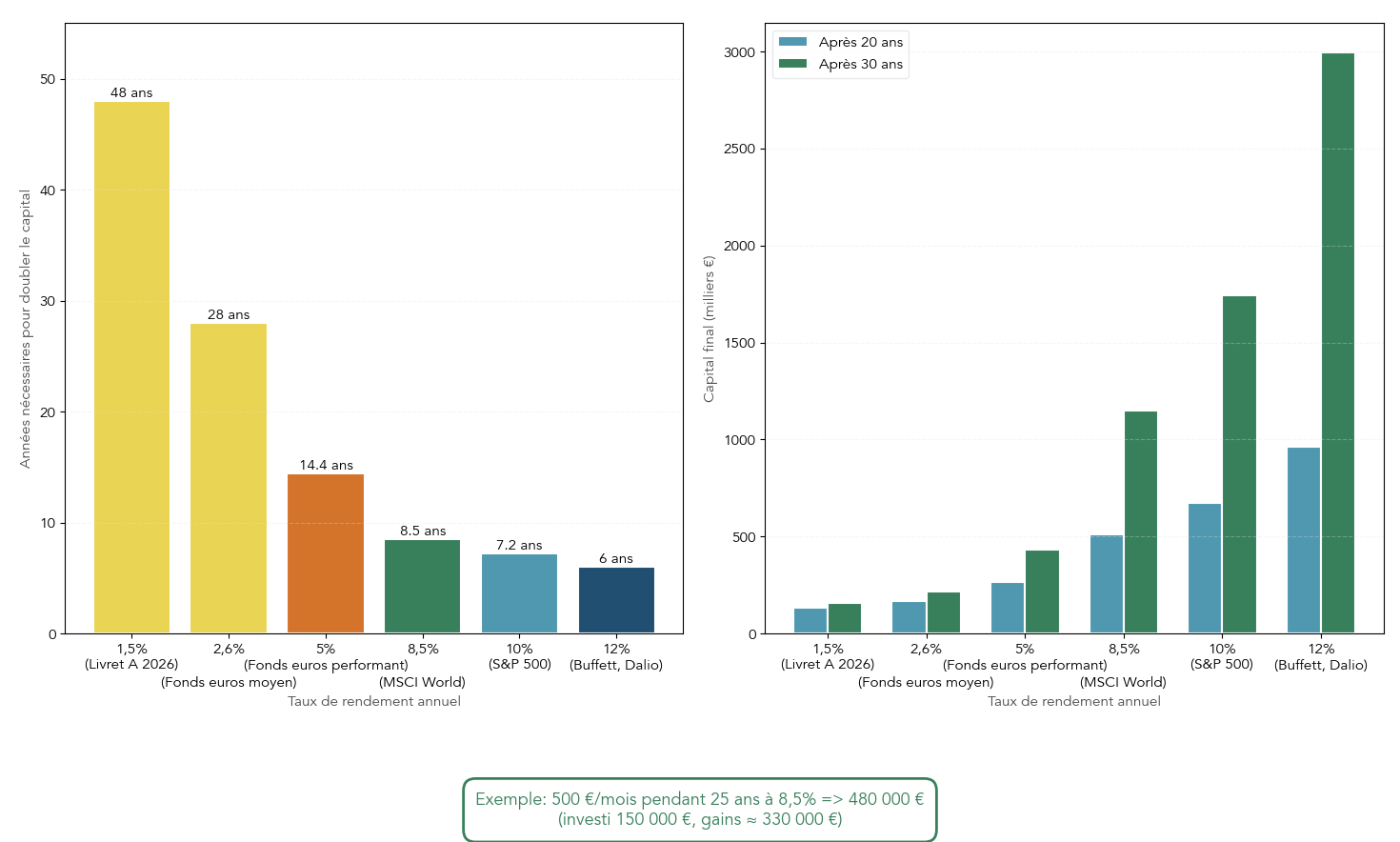 Diagramme à barres et tableau illustrant temps de doublement selon la règle de 72 et capital résultant pour divers taux (1,5%; 2,6%; 5%; 8,5%; 10%; 12%) sur 20 et 30 ans, plus un exemple pratique (500 €/mois pendant 25 ans à 8,5%). Utile pour que le lecteur comprenne l'effet exponentiel du rendement et calcule ses objectifs d'épargne