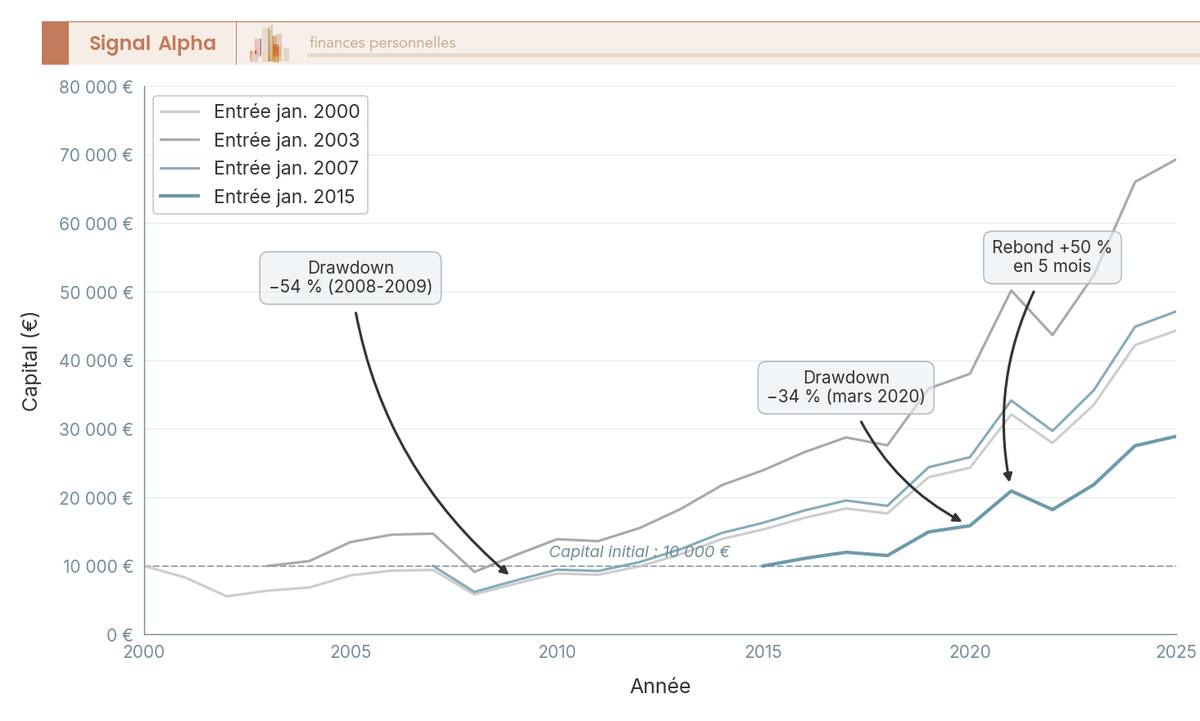 Graphique en courbes montrant l'évolution de 10 000 € investis sur le MSCI World NR EUR à quatre dates d'entrée de 2000 à 2025.