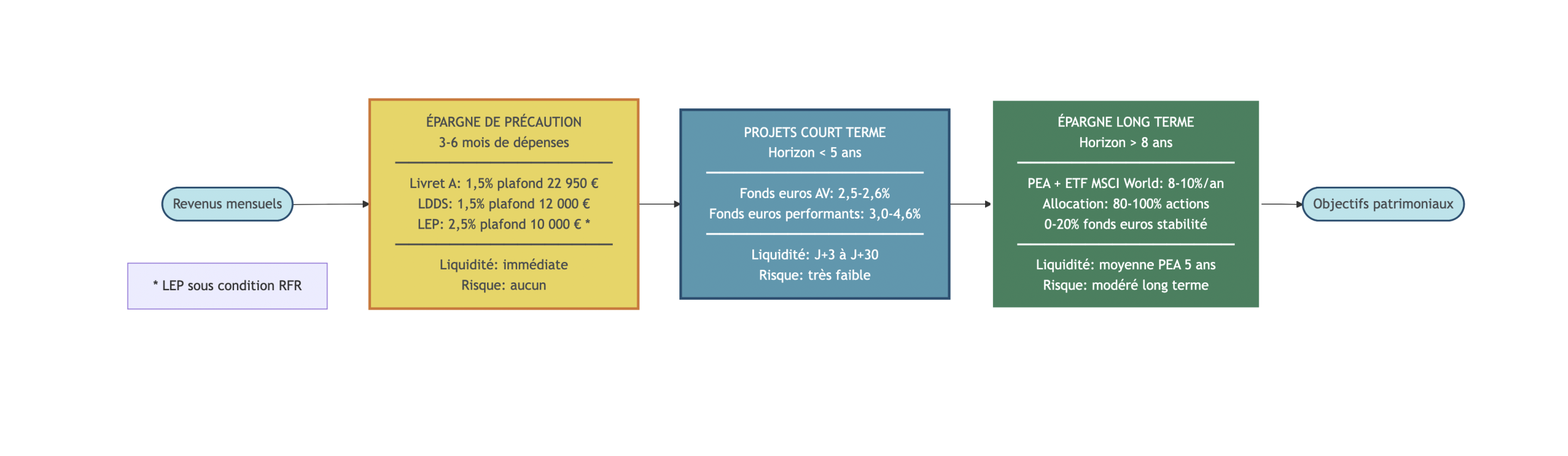 Diagramme de flux représentant l'articulation entre épargne de précaution (livrets réglementés), projets court terme (fonds euros) et épargne long terme (PEA/ETF), avec montants recommandés (3-6 mois de dépenses) et taux actuels.