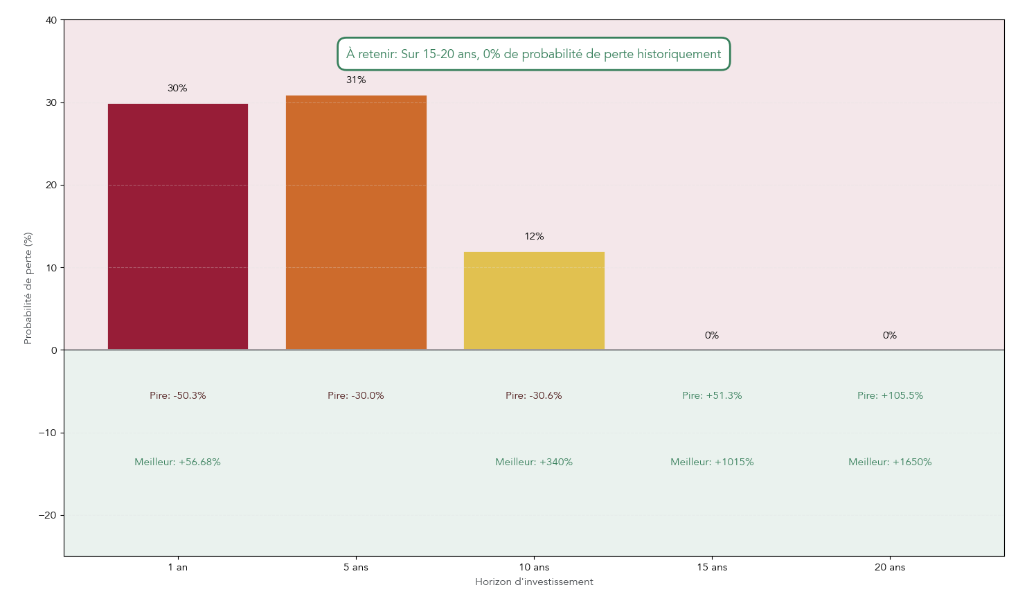 Graphique en barres montrant la probabilité historique de perdre de l'argent selon l'horizon d'investissement (1, 5, 10, 15, 20 ans) avec zones rouge/verte et indications des pires et meilleures performances observées. Aide le lecteur à comprendre comment l'horizon réduit le risque et à définir un horizon minimal pour investir en actions