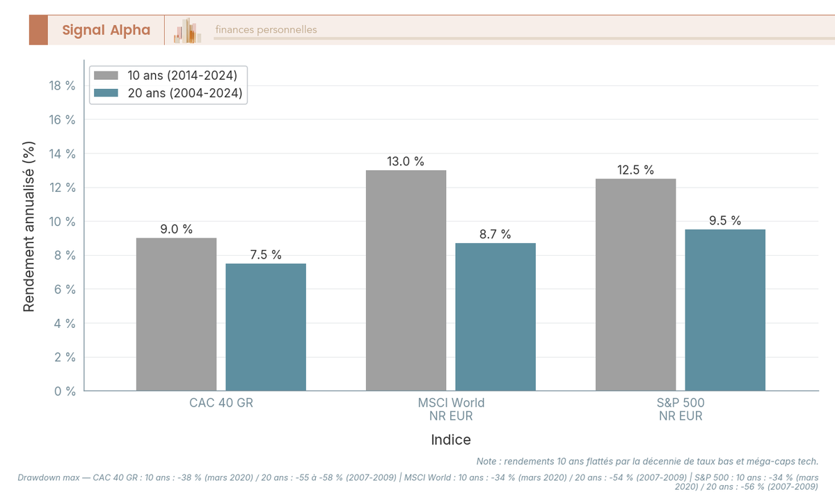 Diagramme à barres comparant le rendement annualisé du CAC 40 GR, MSCI World NR EUR et S&P 500 NR EUR sur 10 ans et 20 ans.