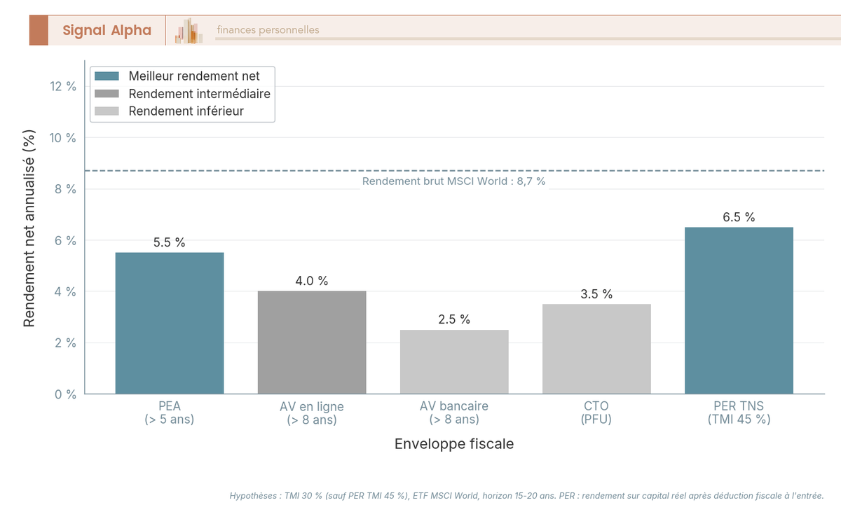 Diagramme à barres comparant le rendement net annualisé perçu par un investisseur selon l'enveloppe choisie : PEA, AV en ligne, AV bancaire, CTO, PER.