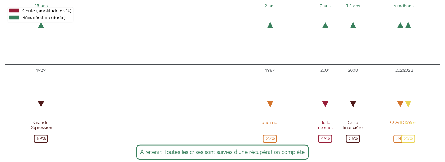 Frise chronologique listant les krachs majeurs (1929, 1987, 2000-2002, 2008-2009, 2020, 2022) avec amplitude des baisses et durée de récupération, plus la performance décennale suivante lorsque disponible.