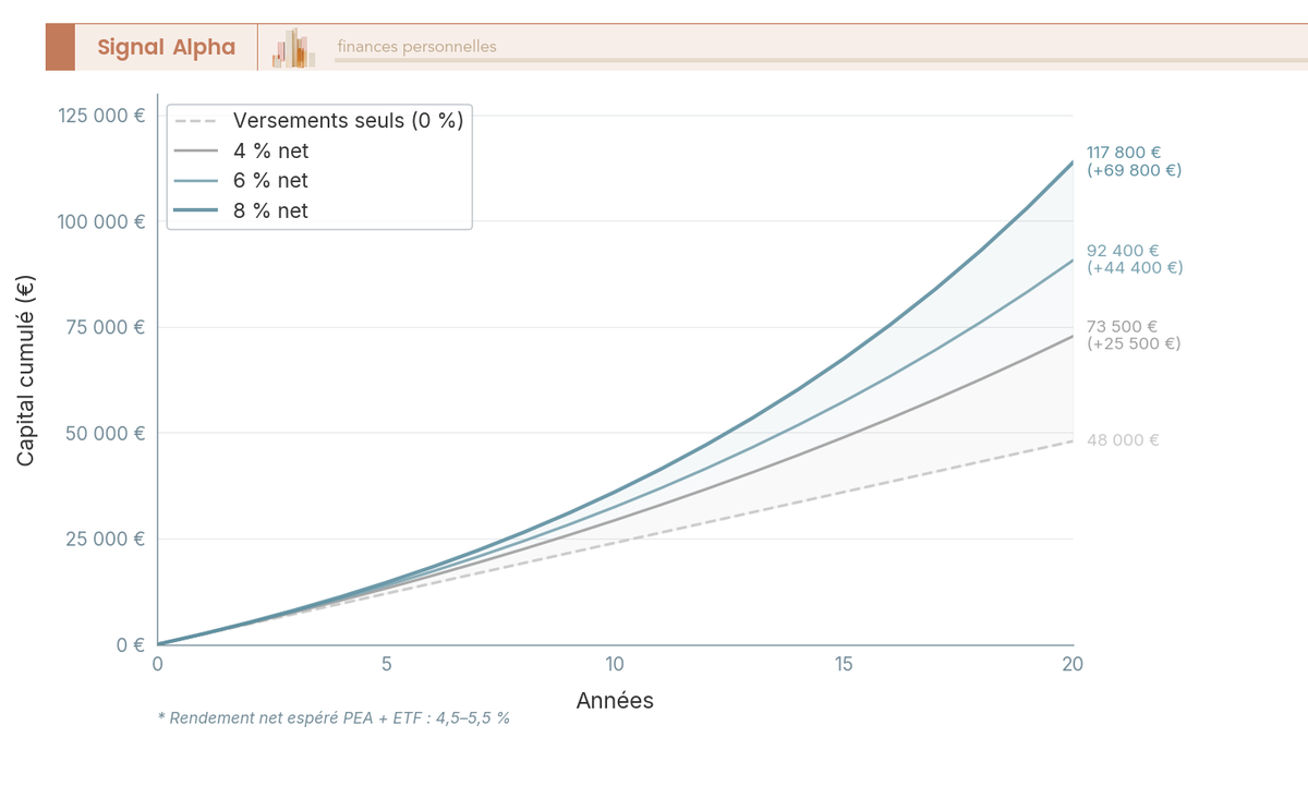 Graphique en courbes montrant l'accumulation de capital avec 200 €/mois sur 20 ans à 4 %, 6 % et 8 % de rendement net, comparé aux versements seuls.