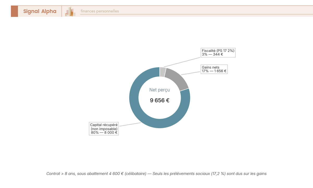Diagramme en anneau décomposant un rachat assurance-vie de 10 000 € en capital non imposable (80 %), gains soumis PS et IR — avec montant net perçu au centre.