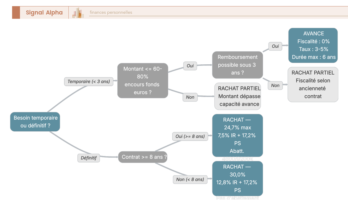 Arbre de décision en 4 niveaux pour choisir entre avance et rachat assurance-vie selon besoin temporaire, montant disponible, ancienneté et capacité de remboursement.