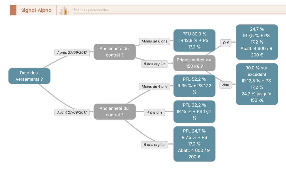 Arbre de décision à 3 niveaux — fiscalité rachat assurance-vie 2026 selon date versements, ancienneté contrat et seuil 150 000 €, avec taux IR et PS.