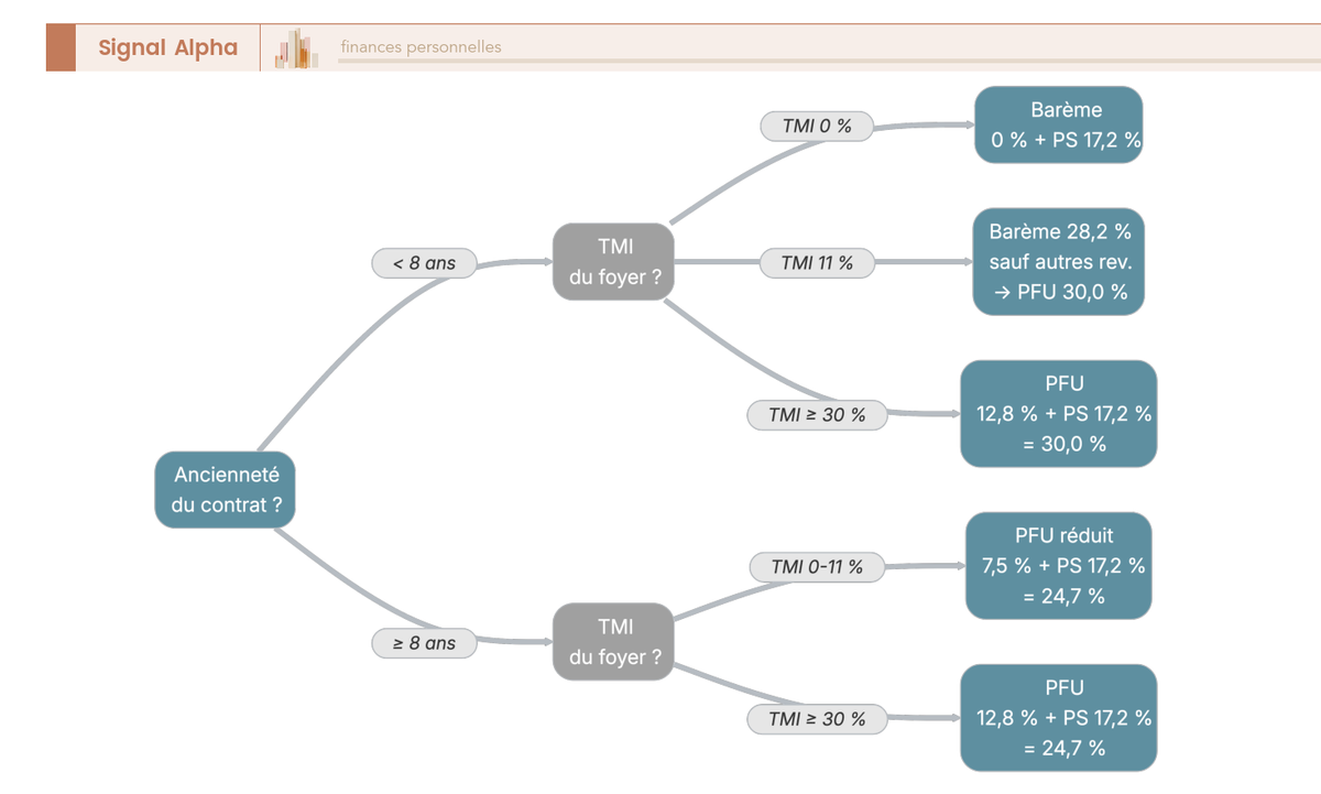 Arbre de décision 4 niveaux — PFU ou barème progressif pour rachat assurance-vie selon TMI, ancienneté contrat et revenus de placement, avec taux effectif par scénario.