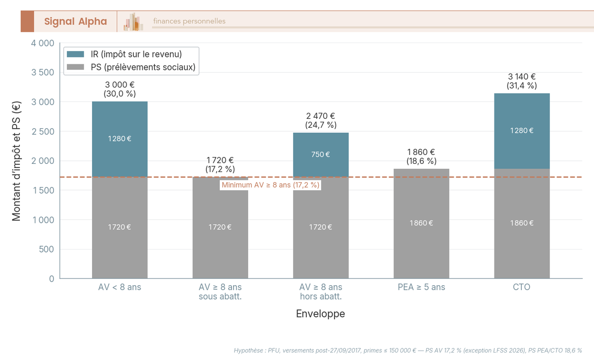 Diagramme à barres empilées IR+PS pour un retrait de 10 000 € de gains selon 5 enveloppes (AV, PEA, CTO) en 2026 — montants en euros et taux globaux annotés.