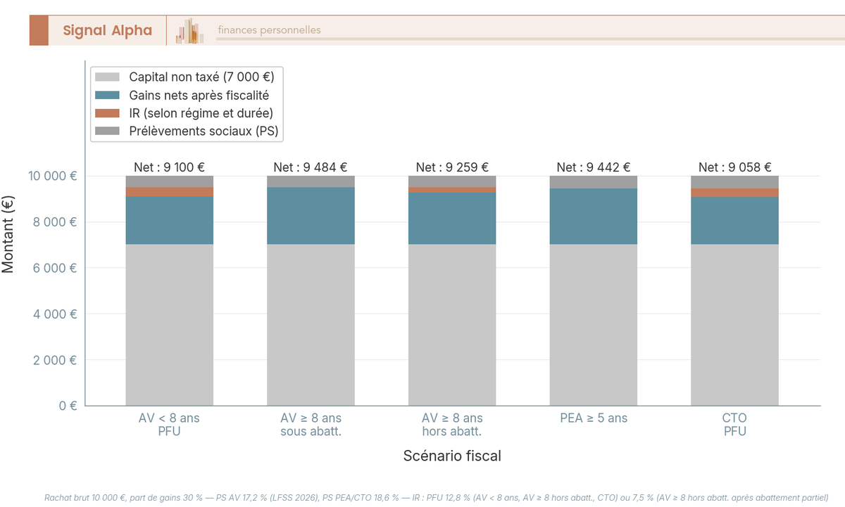 Diagramme à barres empilées comparant le montant net perçu après rachat de 10 000 € de gains (30 %) selon 5 scénarios fiscaux : AV, PEA et CTO en 2026.