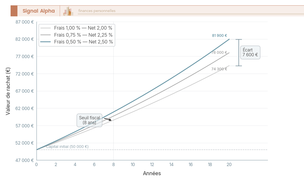 Graphique en courbes de la valeur de rachat d'un contrat assurance-vie de 50 000 € sur 20 ans selon 3 niveaux de frais de gestion annuels (0,50 %, 0,75 %, 1,00 %).