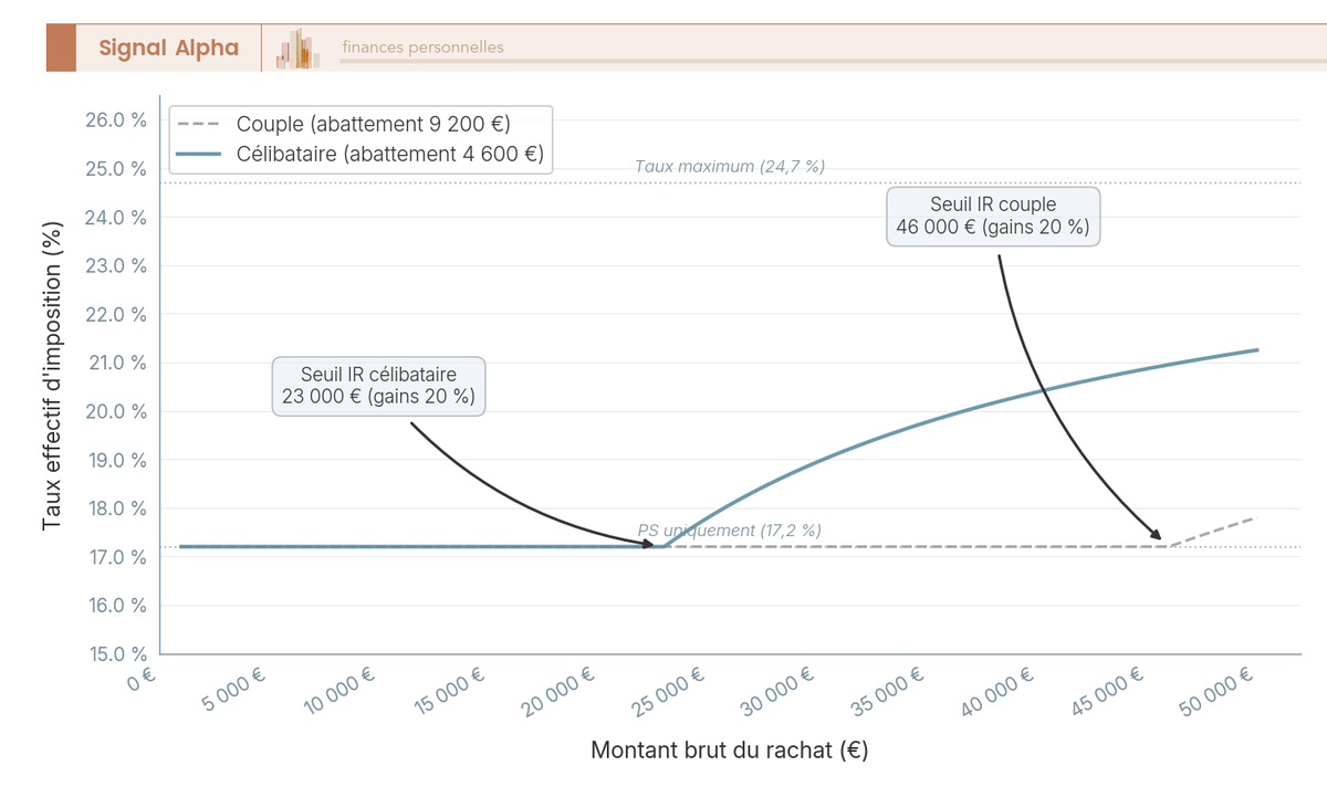 Graphique en courbes du taux effectif d'imposition (IR+PS) d'un rachat assurance-vie après 8 ans selon le montant retiré, comparant célibataire (4 600 €) et couple (9 200 €).