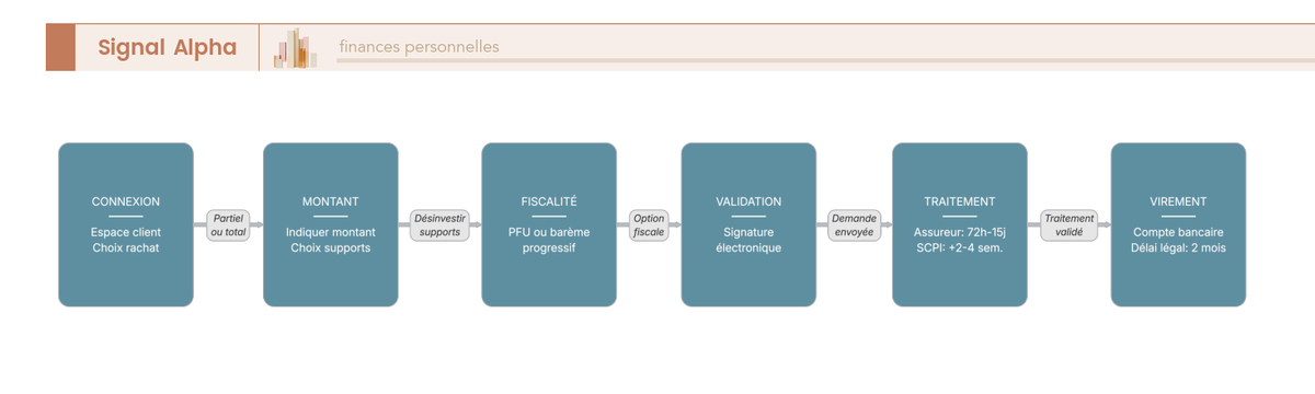 Diagramme de flux du parcours d'un rachat partiel assurance-vie en ligne en 8 étapes — délais par assureur, points de décision SCPI et délai légal 2 mois.