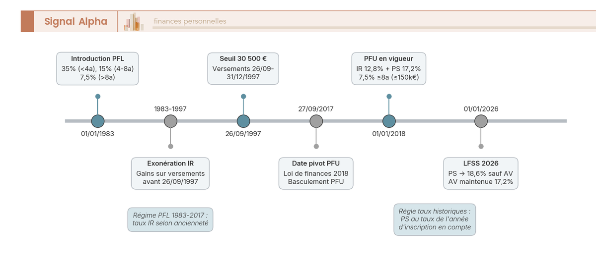 Frise chronologique fiscalité assurance-vie de 1983 à 2026 — jalons PFL, PFU, LFSS 2026, avec taux IR et PS applicables à chaque période.