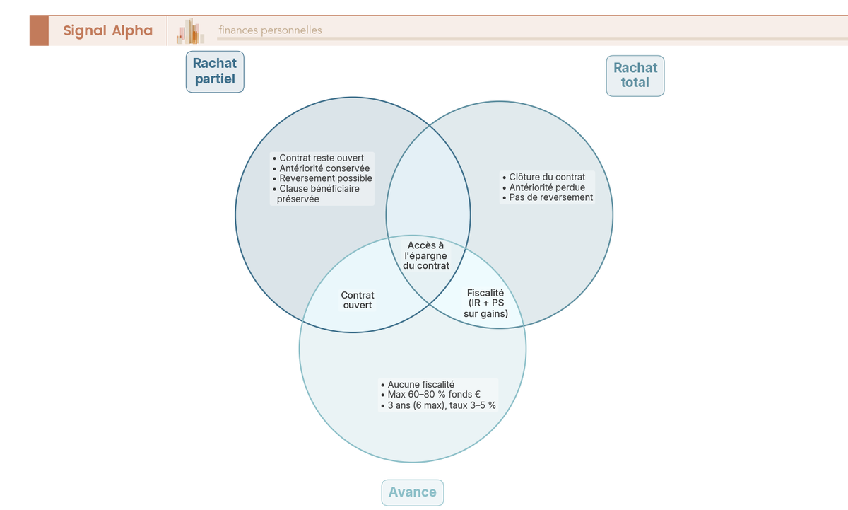 Diagramme de Venn à 3 cercles comparant rachat partiel, rachat total et avance en assurance-vie selon fiscalité, clôture et remboursement.