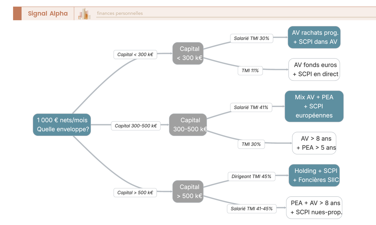 Arbre de décision à quatre niveaux pour identifier l'enveloppe optimale (AV, PEA, SCPI, holding) servant un revenu passif mensuel net de 1 000 €.