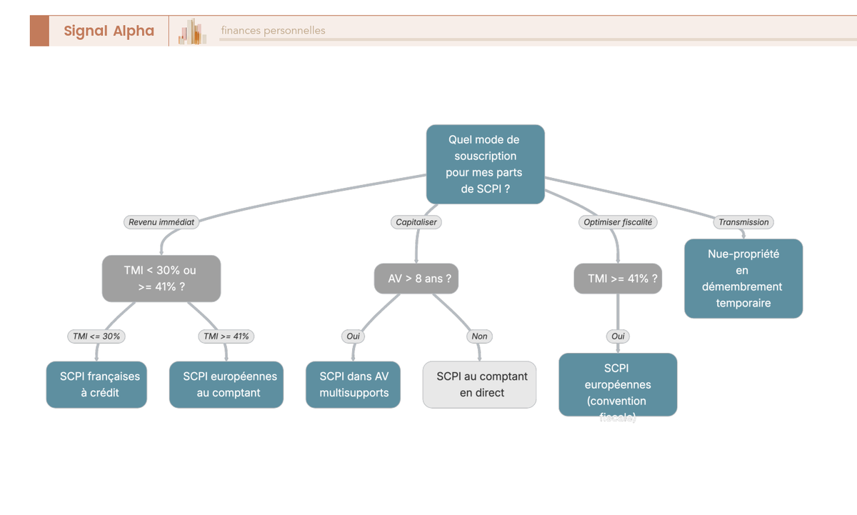 Arbre de décision orienté SCPI hiérarchisant quatre modes de souscription : SCPI françaises à crédit, SCPI européennes au comptant, SCPI en AV multisupports, nue-propriété en démembrement.
