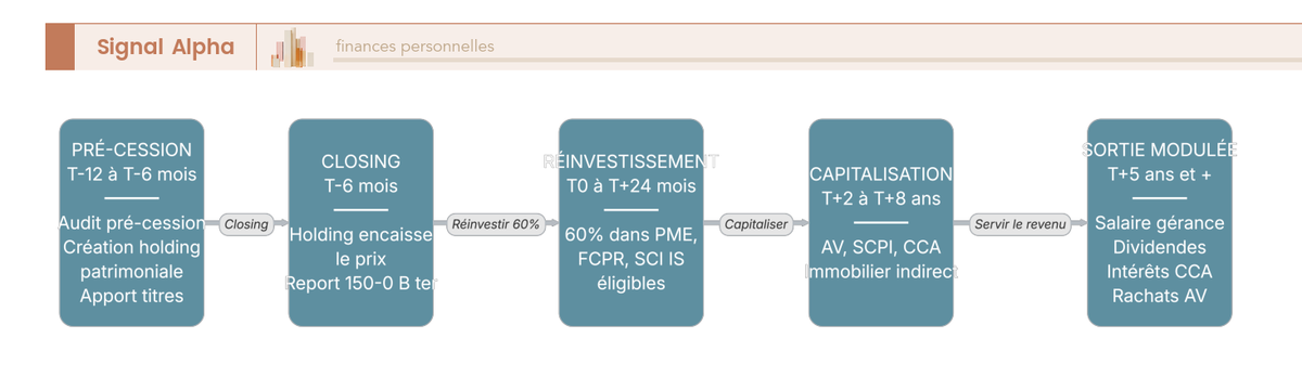 Diagramme de flux vertical en six blocs chronologiques (T-12 à T+5 ans et au-delà) montrant l'architecture de revenu passif d'un dirigeant post-cession via holding patrimoniale.
