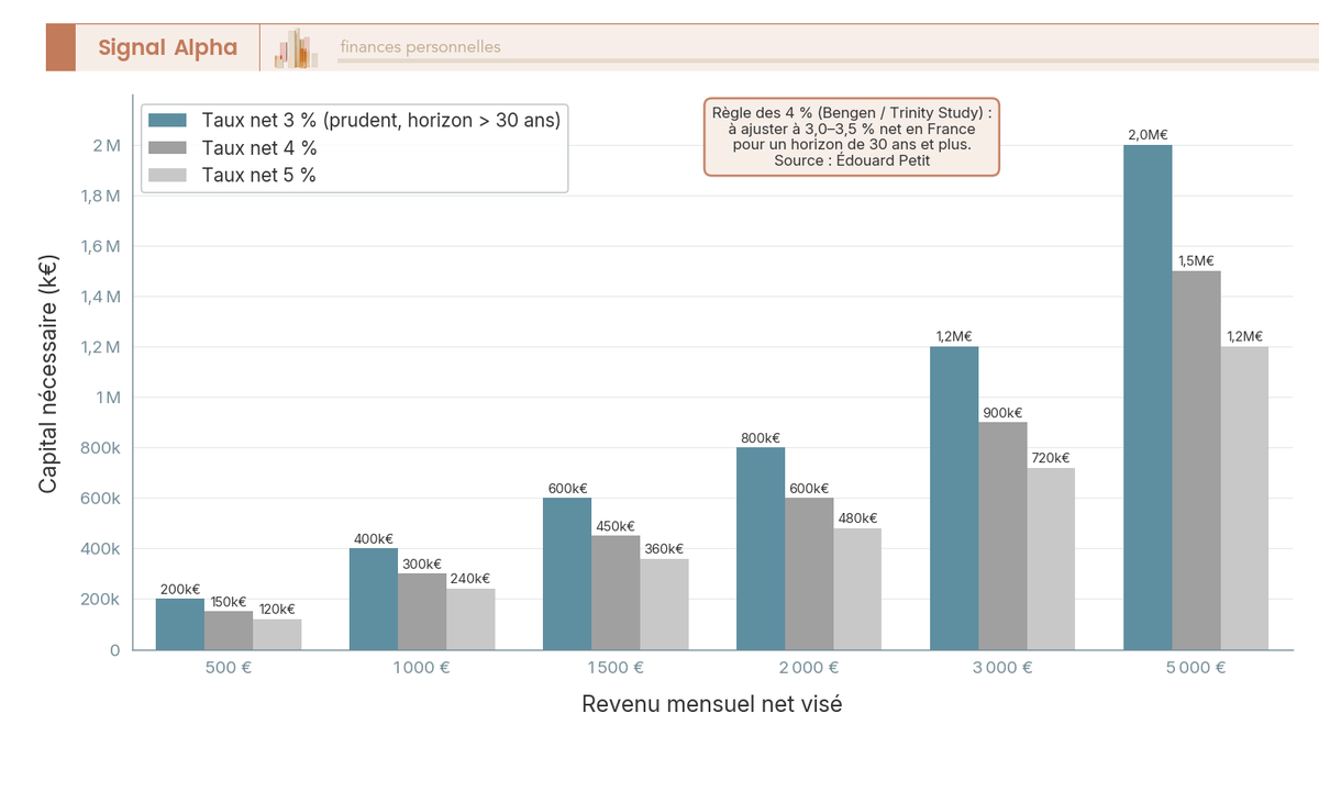 Diagramme en barres verticales groupées comparant le capital nécessaire pour six paliers de revenu passif mensuel net (500 € à 5 000 €) selon trois taux de distribution nets (3 %, 4 %, 5 %).