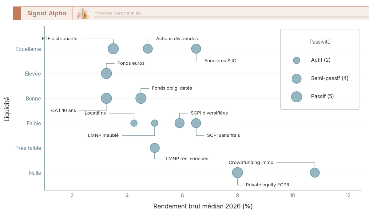 Diagramme de dispersion à bulles cartographiant 13 briques de revenu passif selon rendement brut médian 2026 (axe X), liquidité (axe Y) et niveau de passivité (taille de bulle).