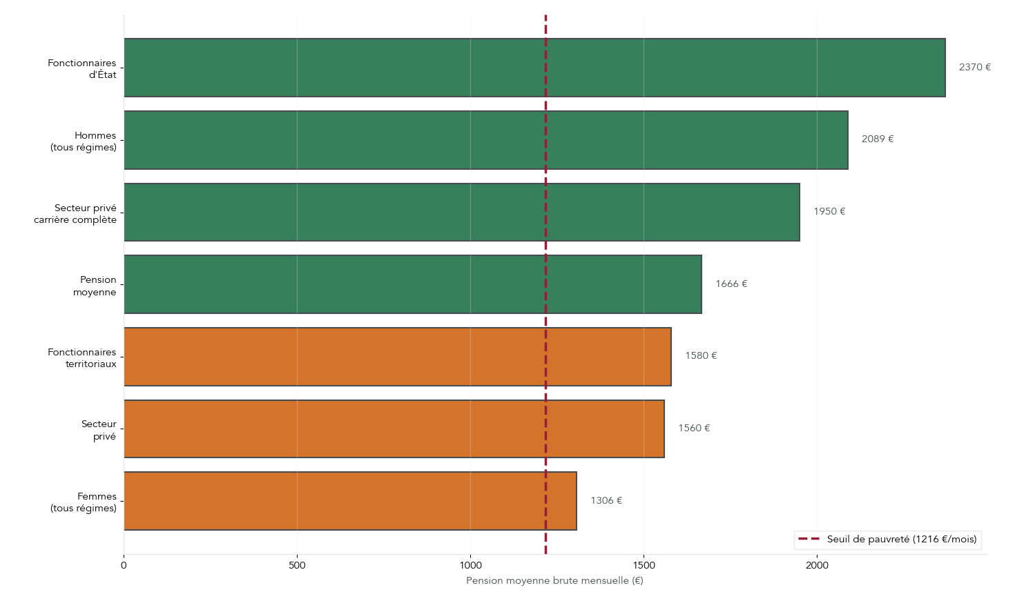 Graphique en barres horizontales comparant les pensions moyennes par catégorie (secteur privé, secteur public, femmes, hommes) et positionnant la ligne du seuil de pauvreté 1 216 €/mois pour une personne seule.