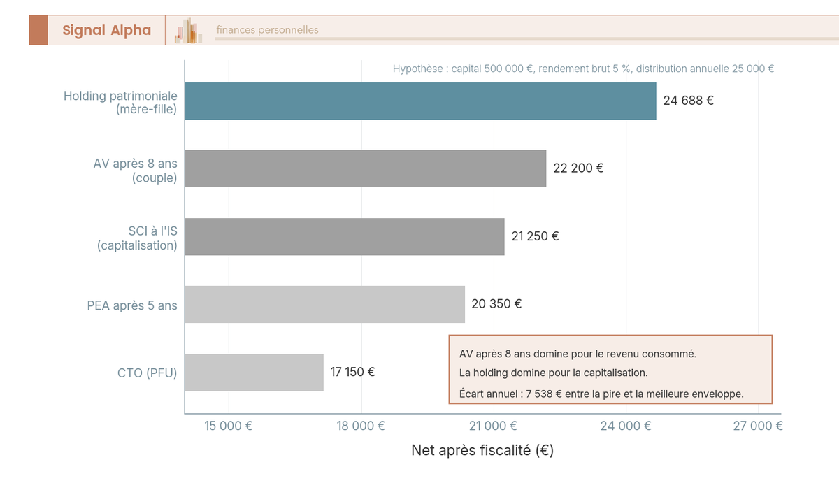 Diagramme en barres horizontales comparant le net après fiscalité d'une distribution de 25 000 € selon cinq enveloppes : CTO, PEA, AV après 8 ans, SCI à l'IS, holding.