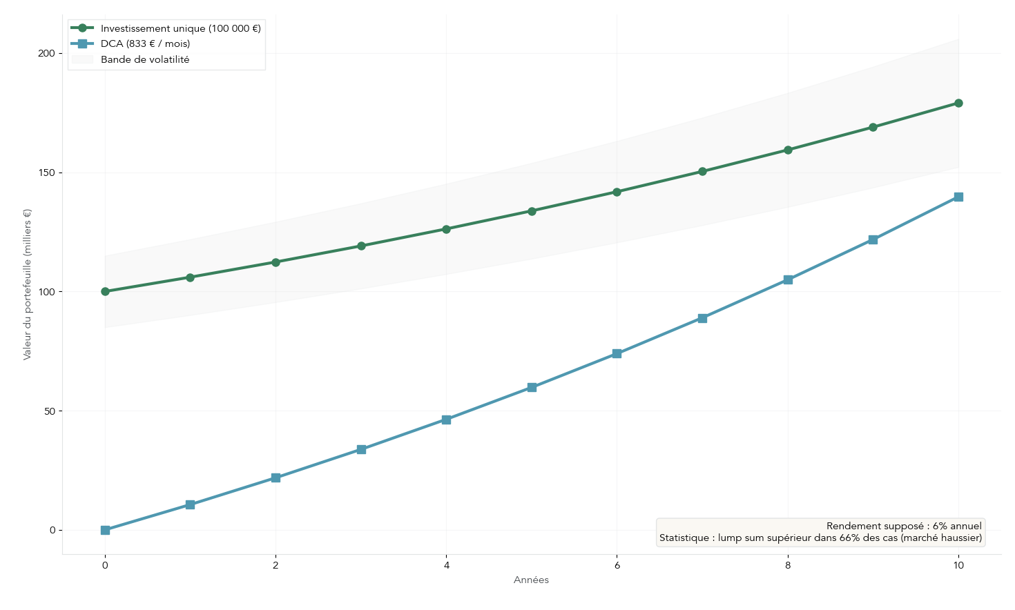 Graphique linéaire comparant l'évolution patrimoniale d'un investissement en DCA (versements réguliers) et d'un investissement en une seule fois (lump sum) sur 10 ans dans un marché volatil. La visualisation met en perspective le risque de timing et l'effet sur le revenu futur mensuel attendu.