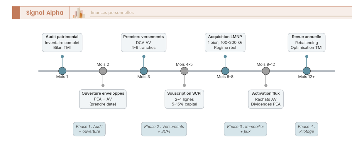 Frise chronologique horizontale en quatre phases (mois 1-3, 3-6, 6-12, 12+) jalonnant l'audit patrimonial, l'ouverture des enveloppes, la souscription SCPI, l'acquisition LMNP et la revue annuelle.