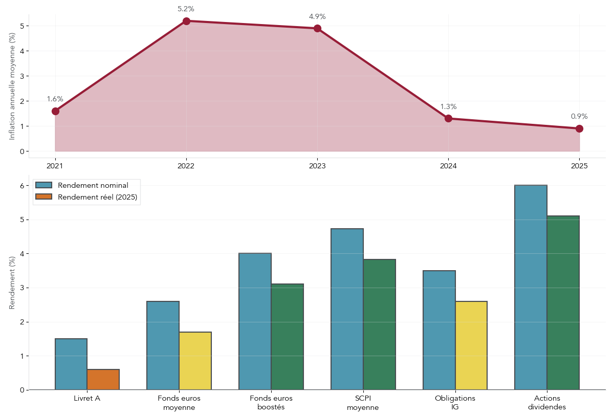 Double graphique: courbe montrant l'évolution annuelle de l'inflation 2021-2025 et barres comparant rendements nominaux et rendements réels (nominal - inflation 0,9% en 2025) pour Livret A, fonds euros, SCPI, obligations, actions dividendes.