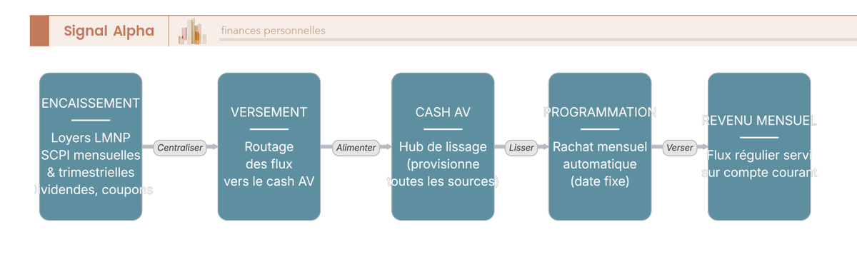 Diagramme de flux montrant comment 7 sources hétérogènes (loyers LMNP, SCPI, dividendes ETF, actions, coupons, fonds euros) convergent vers un hub cash AV servant un revenu mensuel régulier.