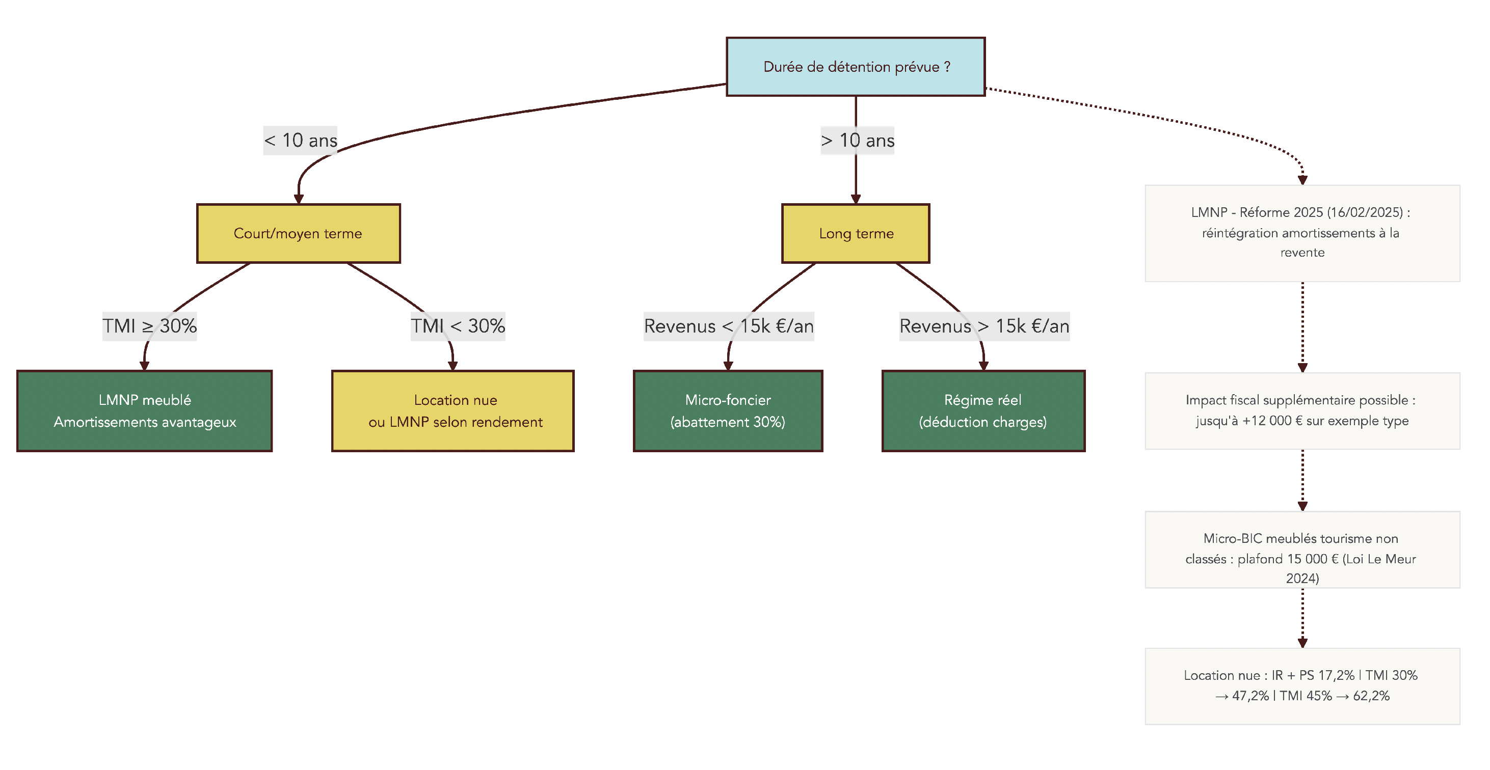 Arbre décisionnel fiscal et horizon location nue ou meublée ? TMI, type de bien et zone géographique. Inclut les seuils et régimes fiscaux applicables pour évaluer impact sur revenu locatif net mensuel