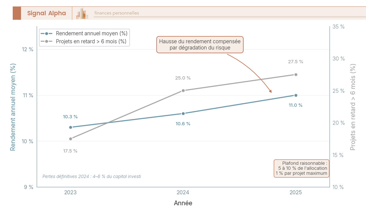 Graphique en courbes à double axe : rendement annuel moyen du crowdfunding immobilier (axe gauche) et part des projets en retard de plus de 6 mois (axe droit), de 2023 à 2025.