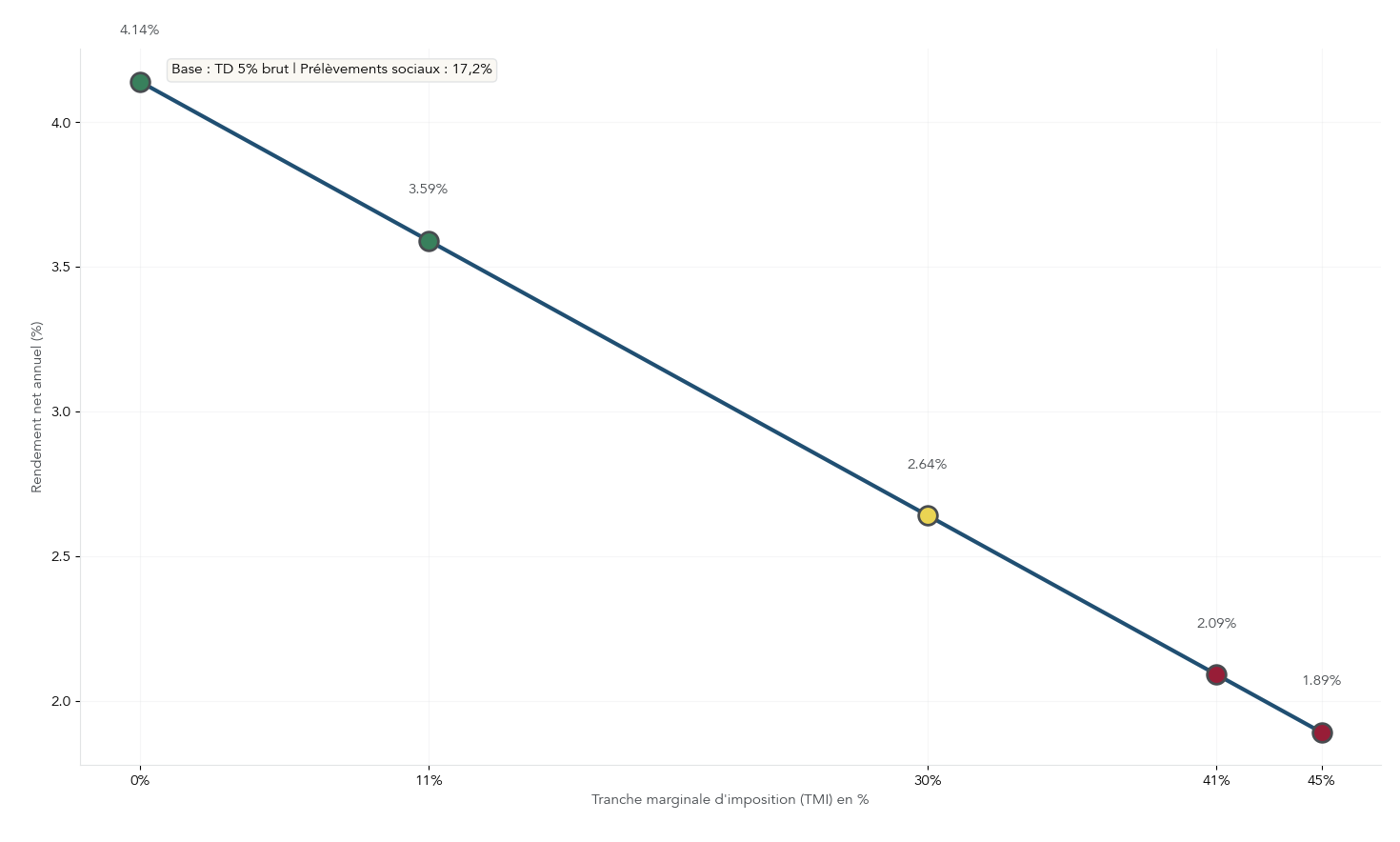 Courbe descendante montrant le rendement net des SCPI en fonction de la tranche marginale d'imposition (TMI). Le graphique met en évidence comment la fiscalité réduit le rendement d'un revenu passif immobilier et aide le lecteur à choisir entre détention directe ou enveloppes fiscales.