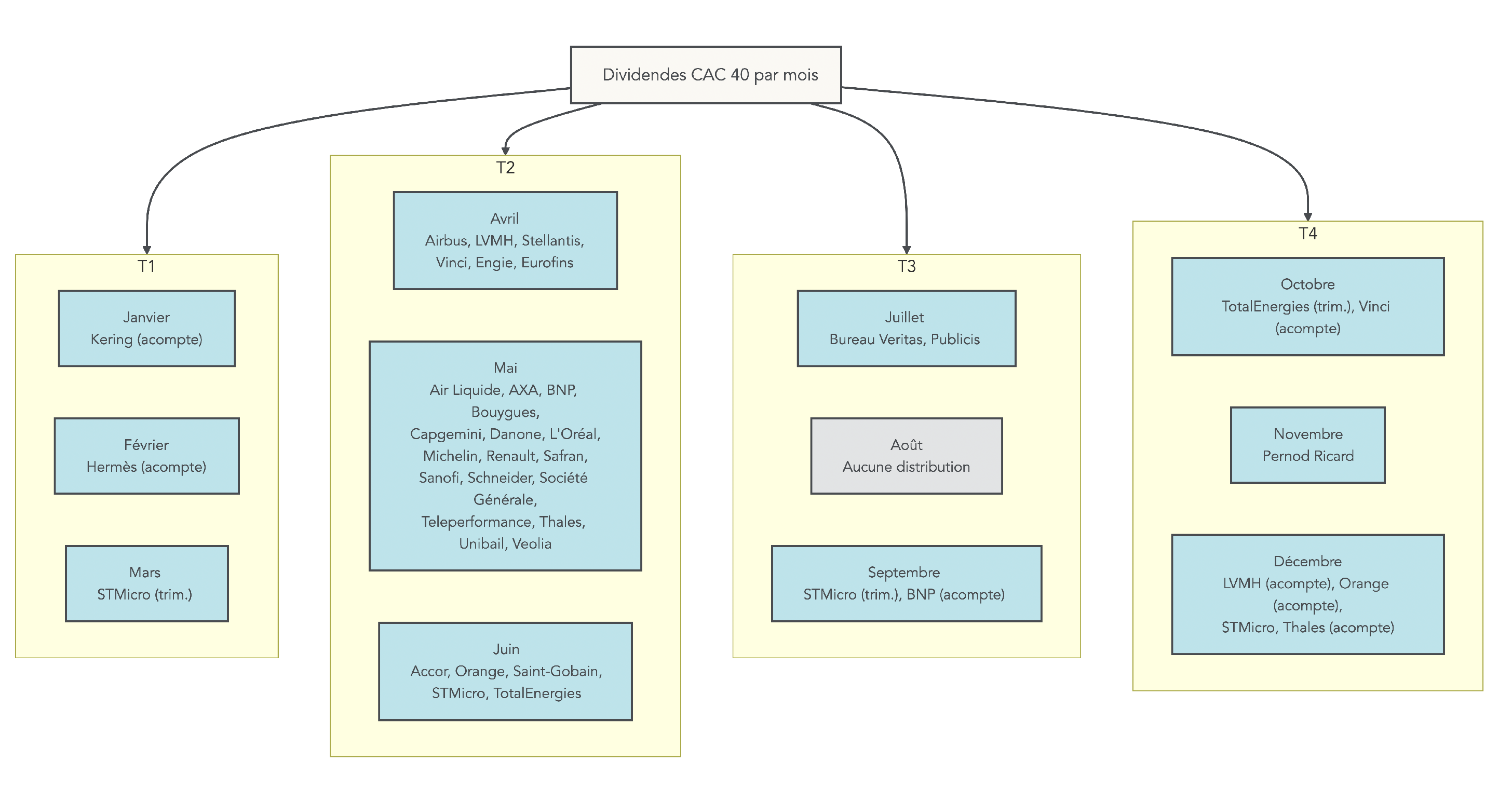 Schéma circulaire (roue) positionnant les sociétés du CAC40 qui versent un dividende chaque mois, permettant de visualiser comment combiner titres pour obtenir un flux de dividendes régulier et contribuer à un revenu mensuel passif.