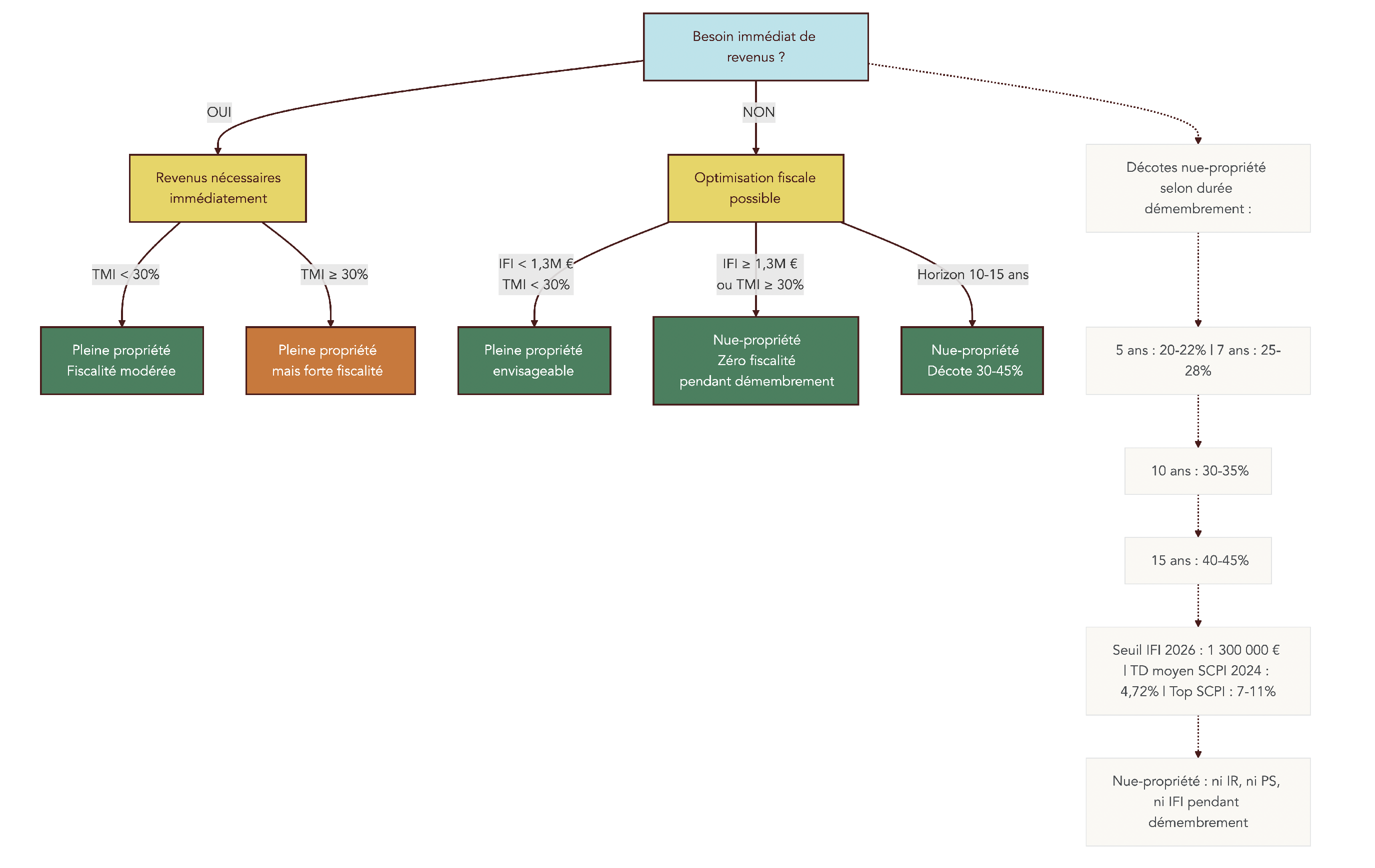 Arbre décisionnel structuré aidant à choisir entre acquisition de parts de SCPI en pleine propriété ou en nue-propriété selon besoin immédiat de revenus (oui/non), TMI (<30% / ≥30%), assujettissement IFI et horizon de placement. Illustre l'effet de la décote et l'absence de fiscalité pendant le démembrement sur le revenu mensuel.