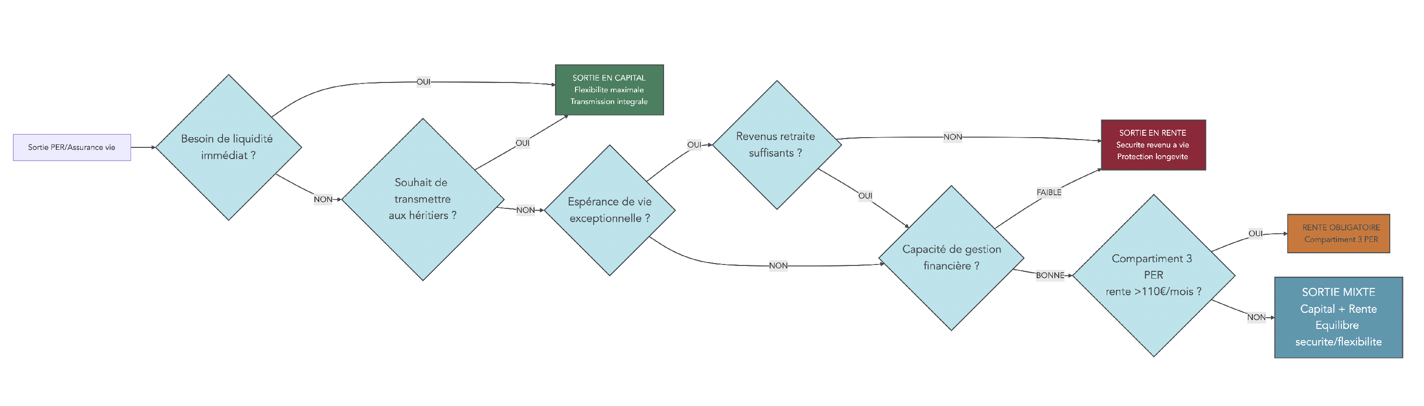 Arbre d'aide au choix guidant l'épargnant PER/assurance vie selon critères concrets (besoin de liquidité, souhait de transmission, espérance de vie, niveau de revenus retraite, capacité de gestion) et proposant recommandation: rente, capital ou mixte. Intègre profils favorables extraits du rapport