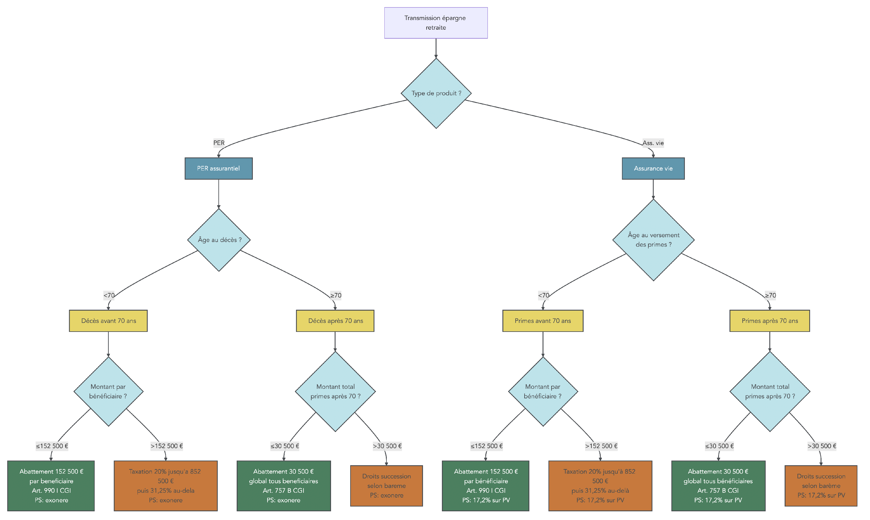 Arbre guidant le lecteur pour identifier le régime fiscal applicable à la transmission selon le produit détenu (PER assurantiel vs assurance vie), l'âge au décès/au versement et les montants concernés, en affichant abattements et taxation possibles.