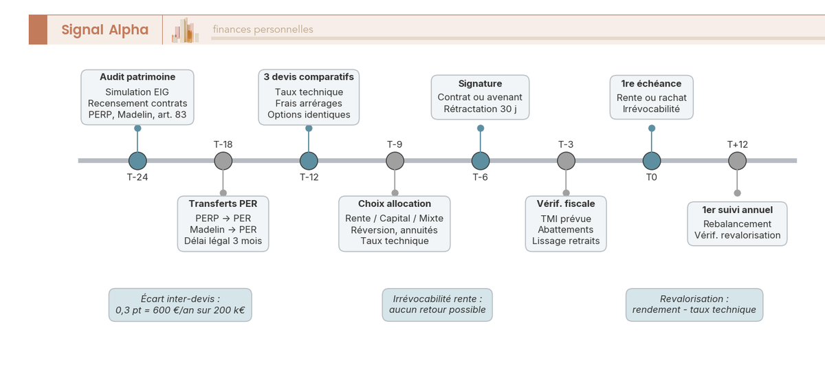 Frise chronologique listant les étapes 24 mois avant la liquidation d'un PER ou d'une assurance vie