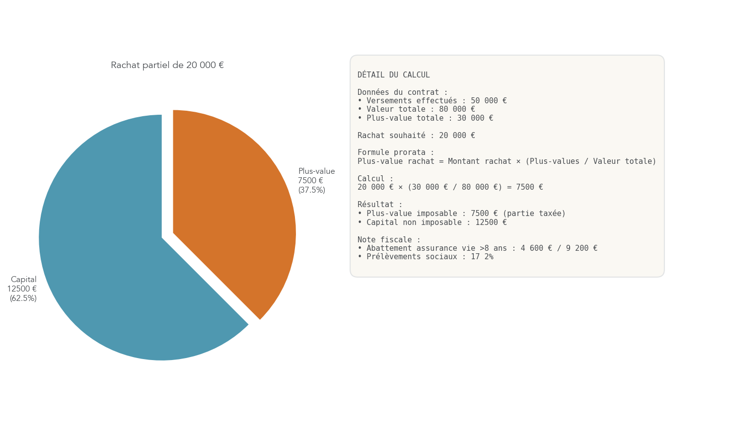 Diagramme montrant la ventilation d'un rachat partiel en part de capital non imposable et part de plus-value imposable, illustré par un exemple chifré concret tiré du rapport. Permet au lecteur de visualiser combien de plus-value sera taxée lors d'un retrait sur assurance vie ou PER