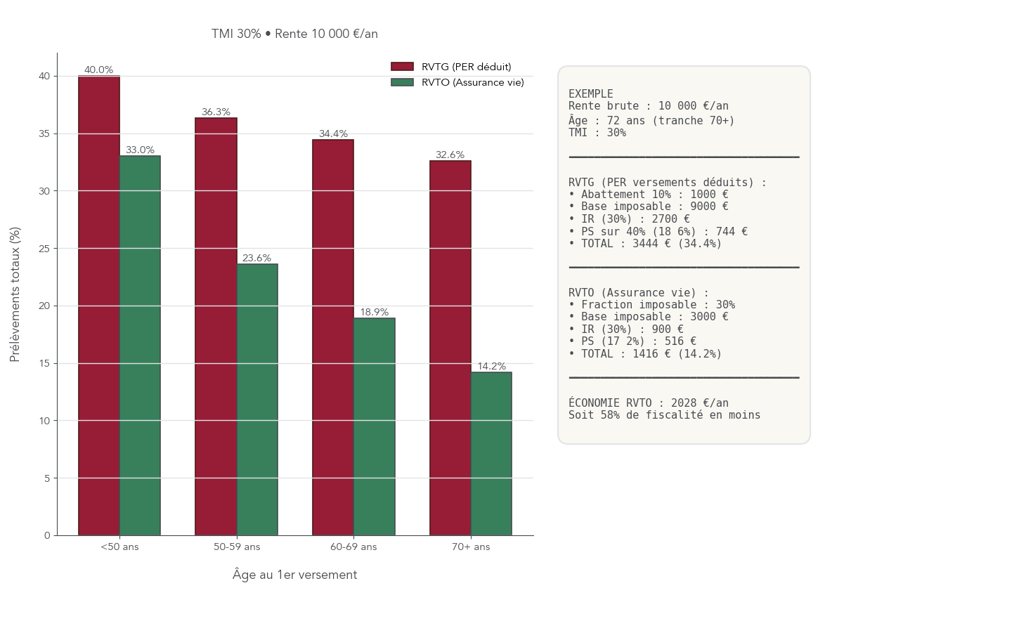 Histogramme groupé comparant le pourcentage prélevé sur une rente selon le régime fiscal (RVTG pour versements déduits vs RVTO pour versements non déduits), pour différentes tranches d'âge au premier versement et tranches marginales d'imposition (TMI). Inclut exemples chiffrés (rente 10 000 €) et taux de prélèvements sociaux 18,6% vs 17,2%. Permet d'évaluer le coût fiscal d'une sortie en rente pour un PER vs assurance vie.